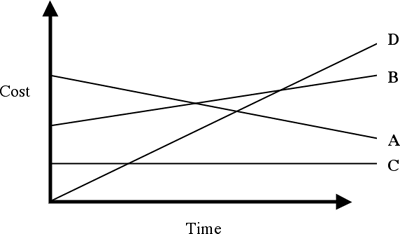 Chart with four lines labeled A, B, C, D: x axis = Time, y axis = Cost