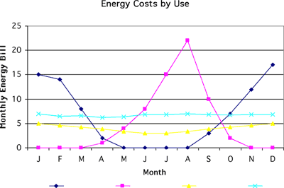 Chart showing Energy Costs by Use.  x axis = Month, y axis = Monthly Energy Bill