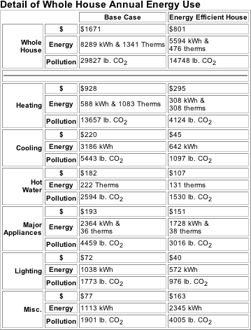 Detail of Whole House Annual Energy Use