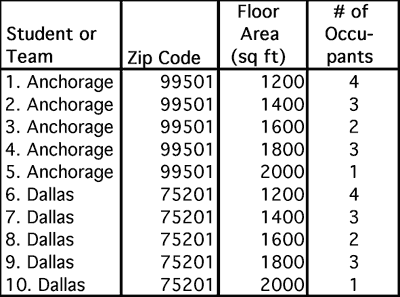 Four column table with the following headers: Student or Team: Rows 1 - 5 Anchorage, Rows 6 - 10 Dallas, 
Zip Code: Rows 1 - 5 99501, Rows 6 - 10 752041, Floor area (sq ft): Rows 1 - 10 1200, 1400, 1600, 1800, 2000, 1200, 1400, 1600, 1800, 2000 and 
# of Occupants: Rows 1 - 10 4, 3, 2, 3, 1, 4, 3, 2, 3, 1.